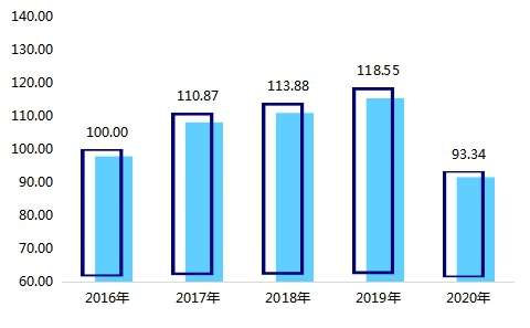 冰雪旅游发展指数走势