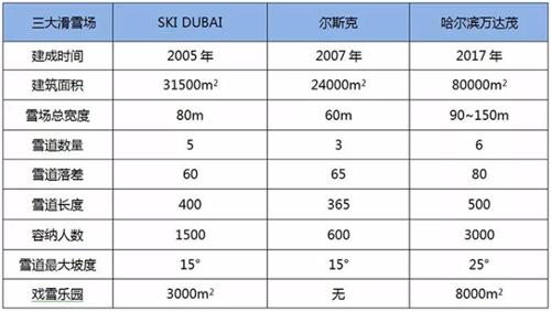 世界知名室内滑雪场数据大PK