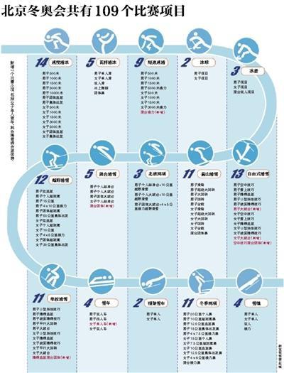 北京冬奥会共有109个比赛项目