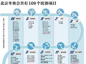 北京冬奥会共有109个比赛项目
