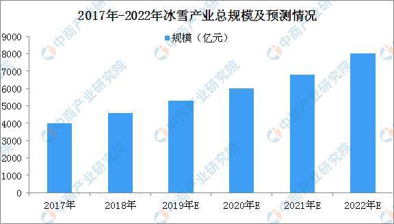 2017年-2022年冰雪产业总规模及预测情况