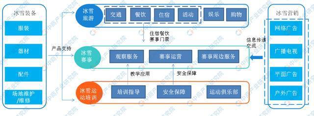 冰雪产业链全景图