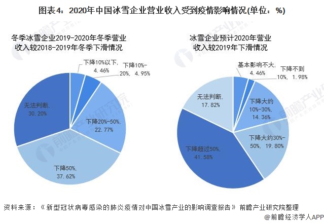 2020年中国冰雪企业营业收入受到疫情影响情况(单位：%)