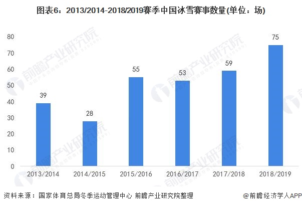 2013/2014-2018/2019赛季中国冰雪赛事数量(单位：场)