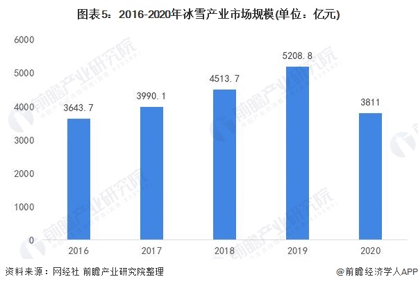 2016-2020年冰雪产业市场规模(单位：亿元)