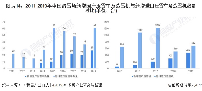 2011-2019年中国滑雪场新增国产压雪车及造雪机与新增进口压雪车及造雪机数量对比(单位：台)