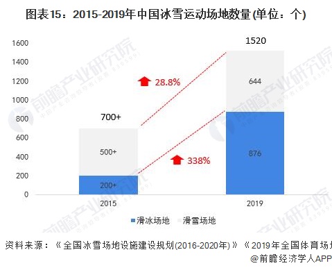 2015-2019年中国冰雪运动场地数量(单位：个)