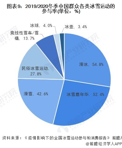 2019/2020冬季中国群众各类冰雪运动的参与率(单位：%)