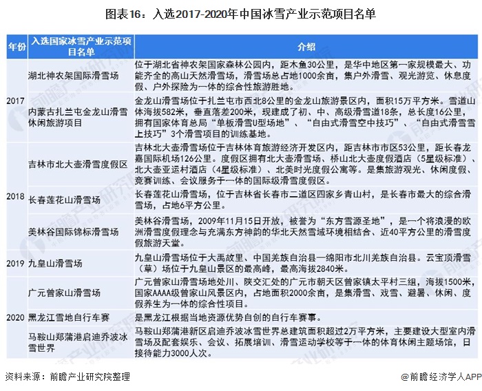 入选2017-2020年中国冰雪产业示范项目名单