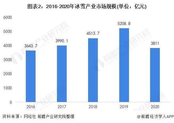 2016-2020年冰雪产业市场规模