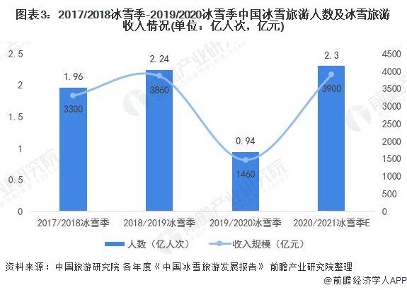 2017/2018冰雪季-2019/2020冰雪季中国冰雪旅游人数及冰雪旅游收入情况