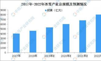 国办：促进全民健身和体育消费 2022年冰雪产业总规模超8000亿元