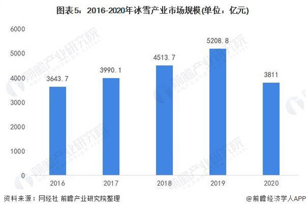 2016-2020年冰雪产业市场规模（单位：亿元）