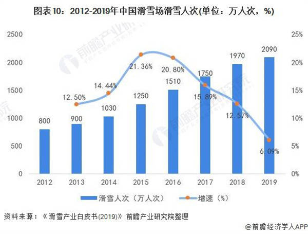 2012-2019年中国滑雪场滑雪人次（单位：万人次，%）