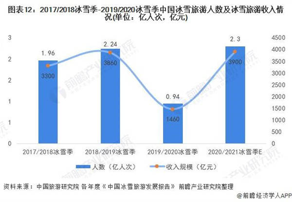 2017/2018冰雪季-2020/2021冰雪季中国冰雪旅游人数及冰雪旅游收入情况（单位：亿人次，亿元）