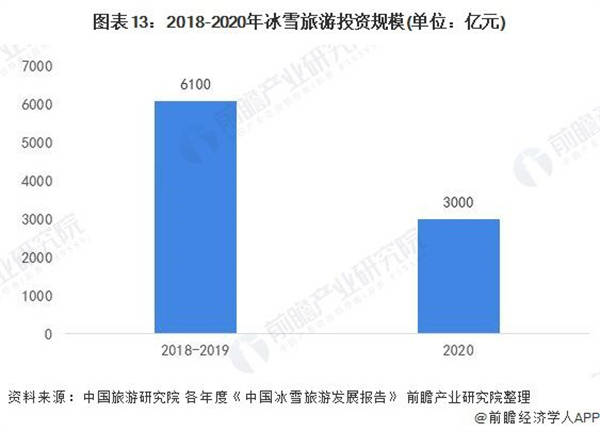 2018-2020年冰雪旅游投资规模（单位：亿元）