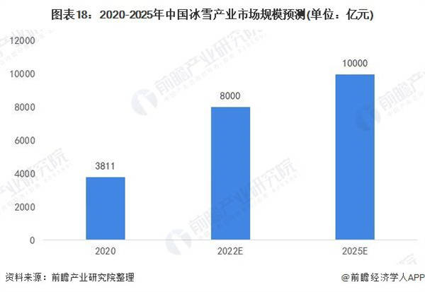 2020-2025年中国冰雪产业市场规模预测（单位：亿元）