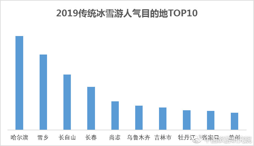 2019传统冰雪游人气目的地TOP10