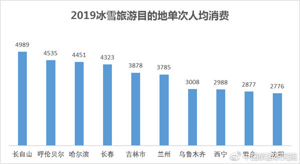 2019冰雪旅游目的地单次人均消费