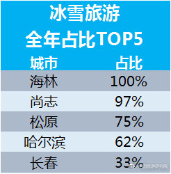 冰雪旅游全年占比TOP5