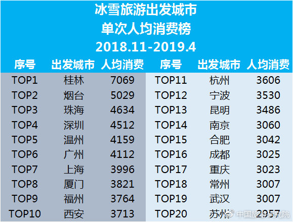 冰雪旅游出发城市单次人均消费榜