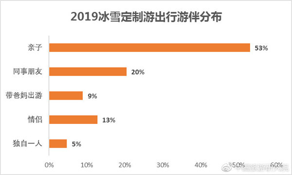 2019冰雪定制游出行游伴分布