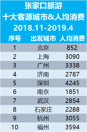 张家口旅游十大客源城市及人均消费