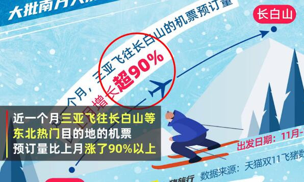 东北雪场首次迎来大批三亚游客，冰雪旅游热度暴涨3