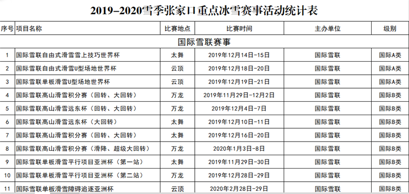 2019-2020雪季张家口重点冰雪赛事活动统计表