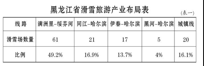 黑龙江省滑雪旅游产业布局表