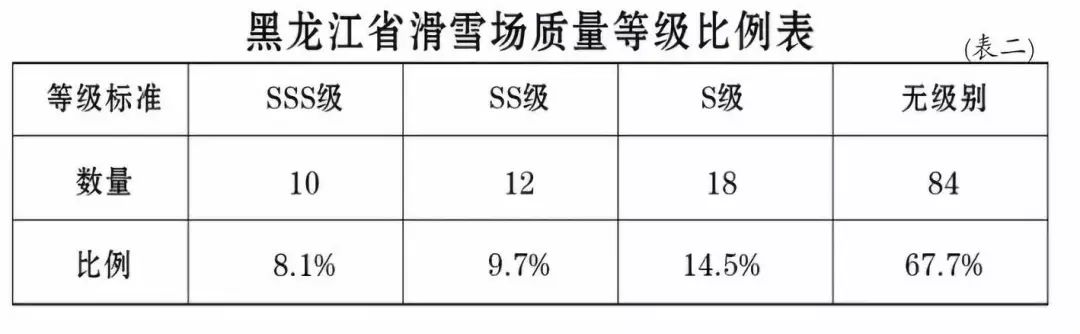 黑龙江省滑雪场质量等级比列表