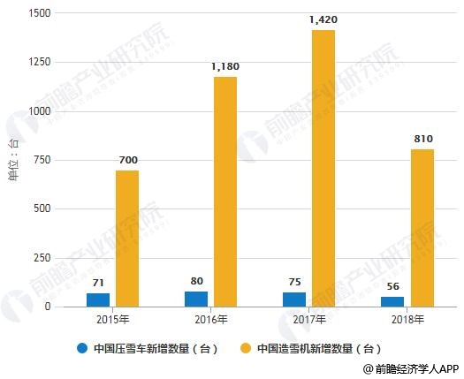 2015-2018年中国压雪车和造雪机新增数量统计情况