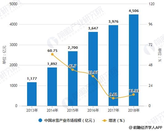 2013-2018年中国冰雪产业市场规模统计及增长情况