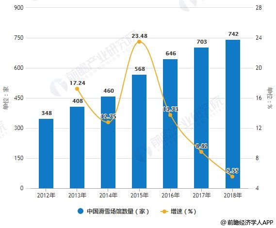 2010-2018年中国滑雪场馆数量统计及增长情况