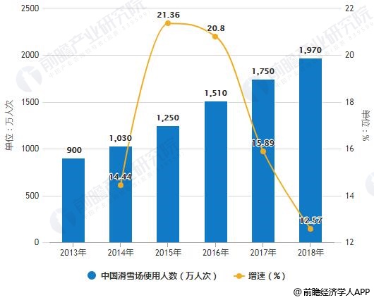 2013-2018年中国滑雪场使用人数统计及增长情况