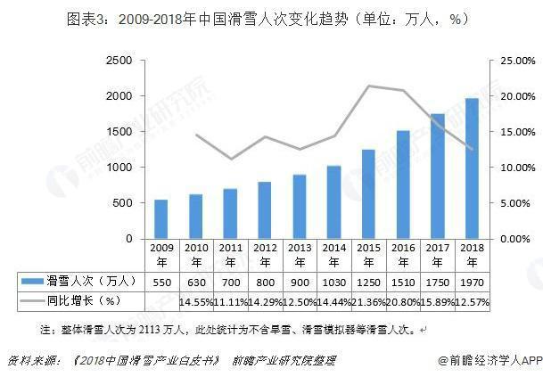 2008-2018年中国滑雪人次变化趋势