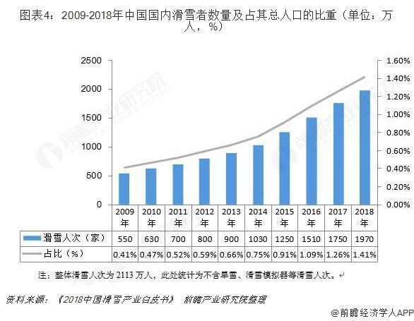 2009-2018中国国内滑雪者数量及占其总人口的比重