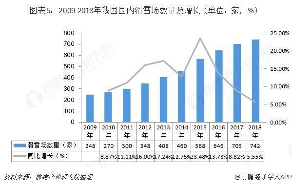 2009-2018年我国国内滑雪场数量及增长