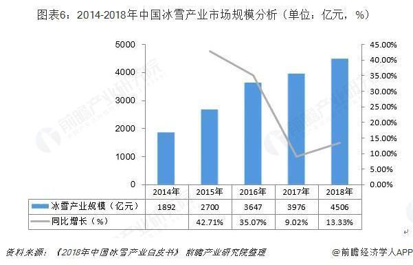 2014-2018年中国冰雪产业市场规模分析