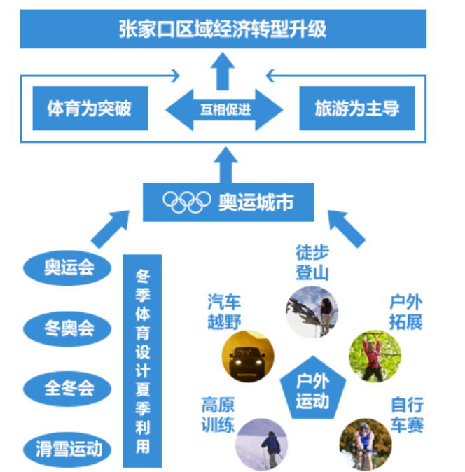 借势2022冬奥，冬季冰雪体育运动旅游带动城市发展