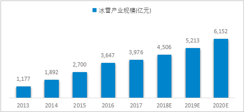 2013-2020 年中国冰雪产业规模及预测