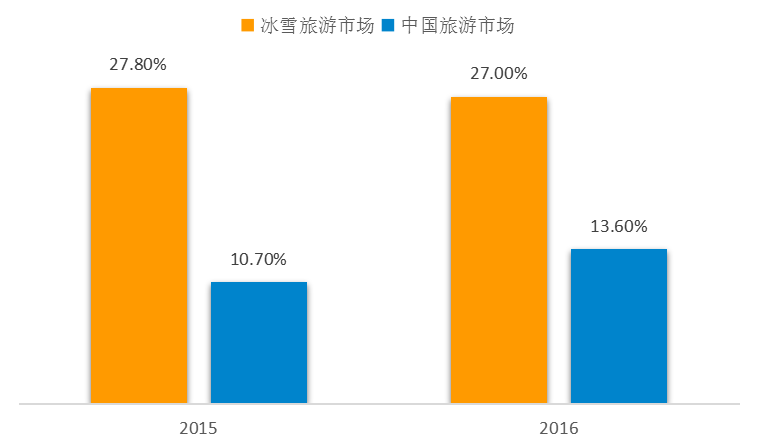 2015-2016年市场规模增长率比较