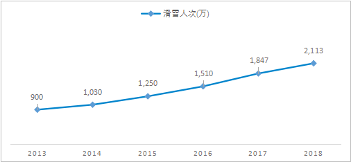 2013-2020 年中国滑雪产业年滑雪人次