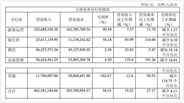 长白山主营业务营收、毛利率等财务数据