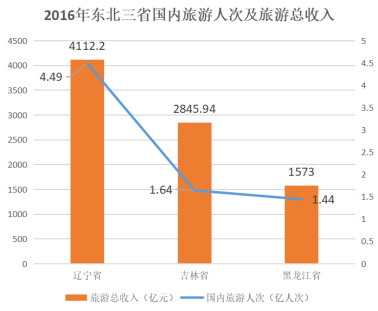 2016年东北三省国内旅游人次及旅游总收入