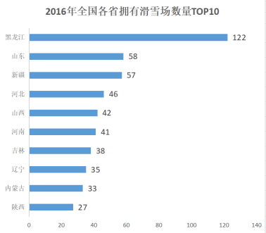 2016年全国各省拥有滑雪场数量TOP10