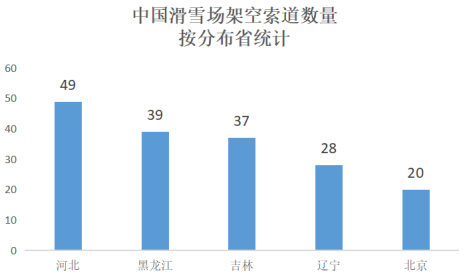 中国滑雪场架空索道数量按分布省统计