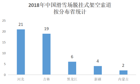 2018年中国滑雪场脱挂式架空索道按分布省统计